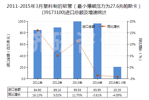 2011-2015年3月塑料制的軟管（最小爆破壓力為27.6兆帕斯卡）(39173100)進(jìn)口總額及增速統(tǒng)計(jì)